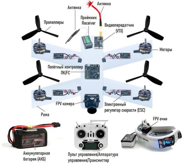 На фото конструкция FPV дрона, из каких узлов и запасных частей он состоит. Такие нужны нашим военным на специальной операции для отслеживания и уничтожения противника.